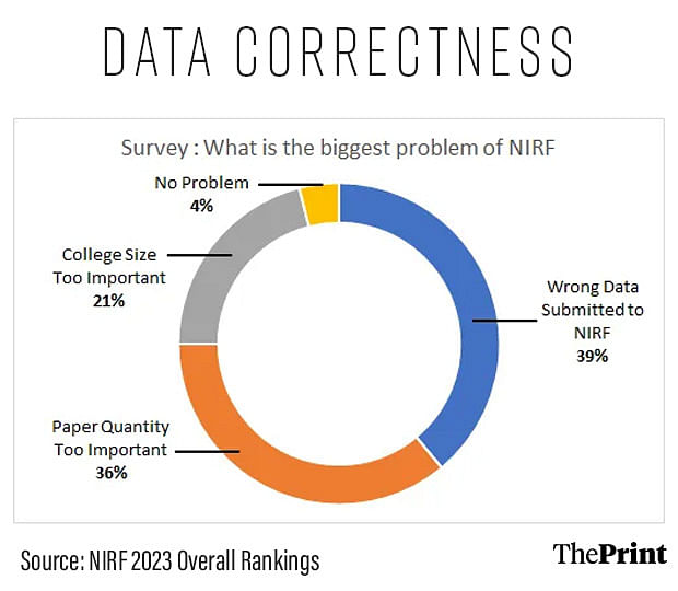 Pie chart showing findings of a survey on the biggest problems with NIRF.