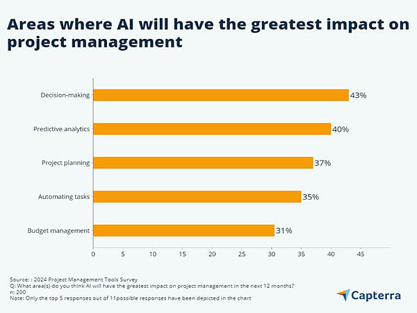 AI Investments in Project Management Set to Increase by 20-50 per cent by 2025, Finds Capterra Survey