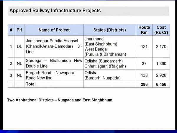 Cabinet approves 3 railway projects covering Odisha, Jharkhand, West Bengal, Chhattisgarh 