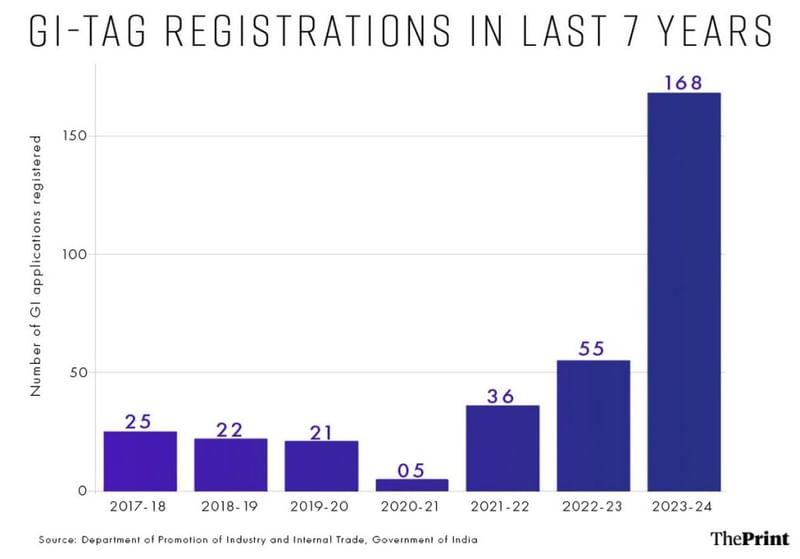 ग्राफिक: प्रज्ञा घोष/दिप्रिंट