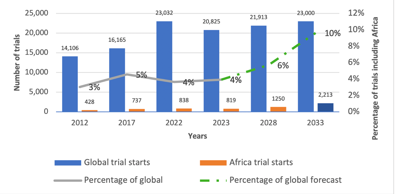 Figure 1. Clinical trials in Africa versus the rest of the world. Source: IQVIA Global Site Management (2024).