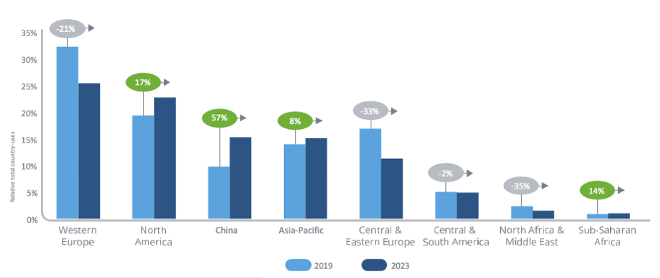 Figure 2. Relative global country-use share by global regions for all industry interventional phase I to III. Source: IQVIA Institute for Human Data Science (2024).