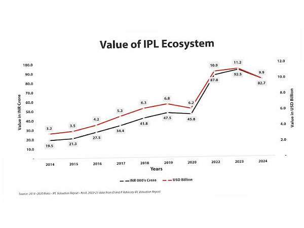 D & P Advisory Curates 'Beyond 22 Yards - IPL's Legacy and WPL's Vision' - an IPL & WPL Valuation Report for the year 2024'