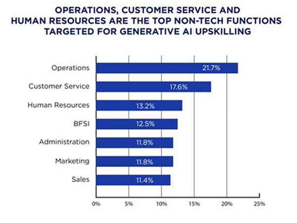 AI Training Now a Priority for At Least 50 per cent of Enterprises; Expanding Initiatives to Business and Support Teams Reveals Great Learning's Report