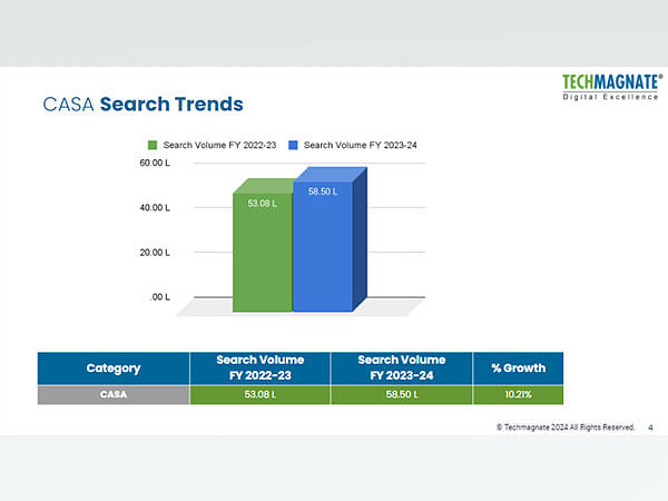 Latest Banking Industry Trends Show Uptick in Tier 1 Cities: A New Report by Techmagnate, Digital Marketing Agency for Banks  