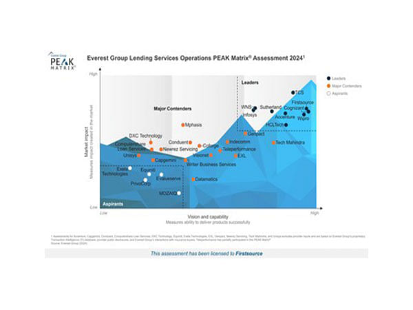 Firstsource positioned as a 'Leader' in Lending Services Operations PEAK Matrix® Assessment 2024 by Everest Group