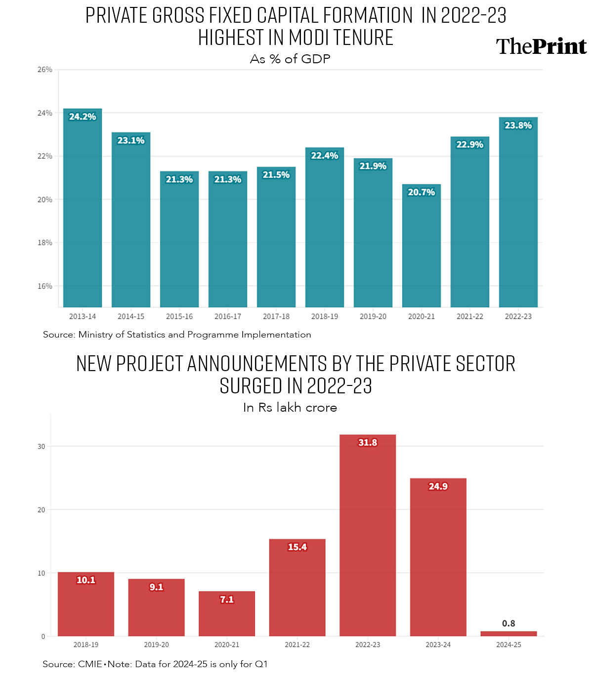 Gross fixed capital formation & new project announcements | Graphic: Wasif Khan | ThePrint