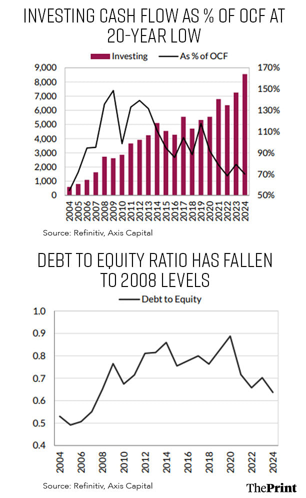 Investing cash flow as percentage of operating cash flow (top); Debt to equity ratio (bottom) | Graphic: Wasif Khan | ThePrint | Source: Axis Bank