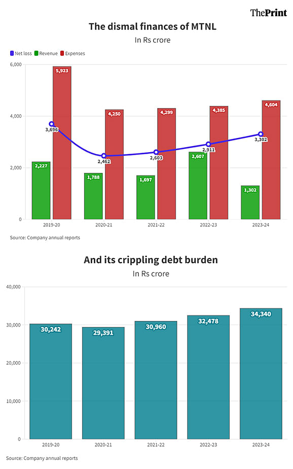 MTNL's revenues, losses, expenses and debt burden from 2019-20 to 2023-24 | Graphic: Shruti Naithani | ThePrint