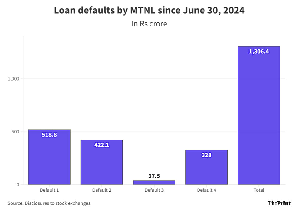 MTNL's loan defaults | Graphic: Shruti Naithani | ThePrint