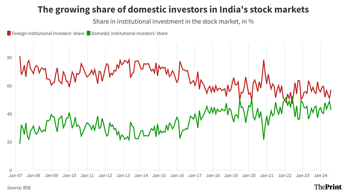 FIIs vs DIIs | ThePrint