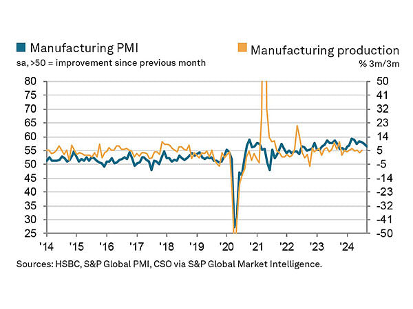 India's manufacturing sector slips for second consecutive month in September