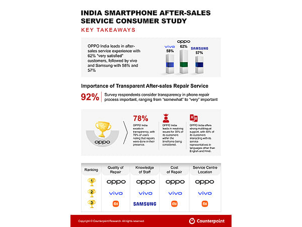 Counterpoint Survey: OPPO India Takes No 1 Position in After-Sales Service; 62 percentage 'Very Satisfied' Customers