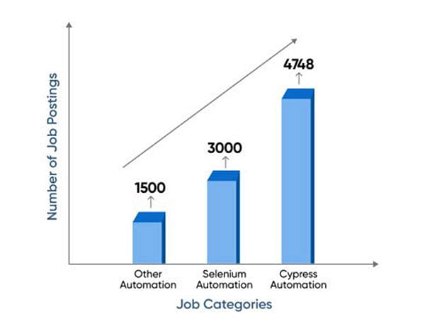 Leading the Way in Automation Testing: Aimore Technologies Launches Cypress Training in Chennai