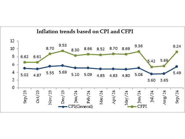 Retail inflation rises to 5.49 pc in September from 3.65 pc in August