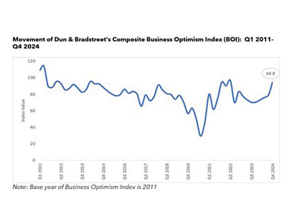 Festive Season Fuels Business Optimism to Multi-Year High