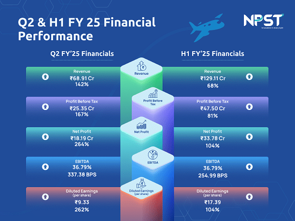 NPST Achieves 264 per cent Growth in Q2 FY'25 Net Profit, Announces Move to Mainboard