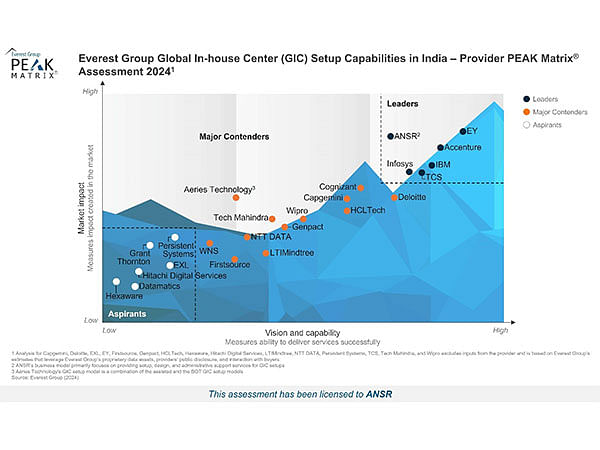 ANSR Named a Leader in Everest Group's Global In-house Center (GIC) Setup Capabilities in India - Provider PEAK Matrix® Assessment 2024