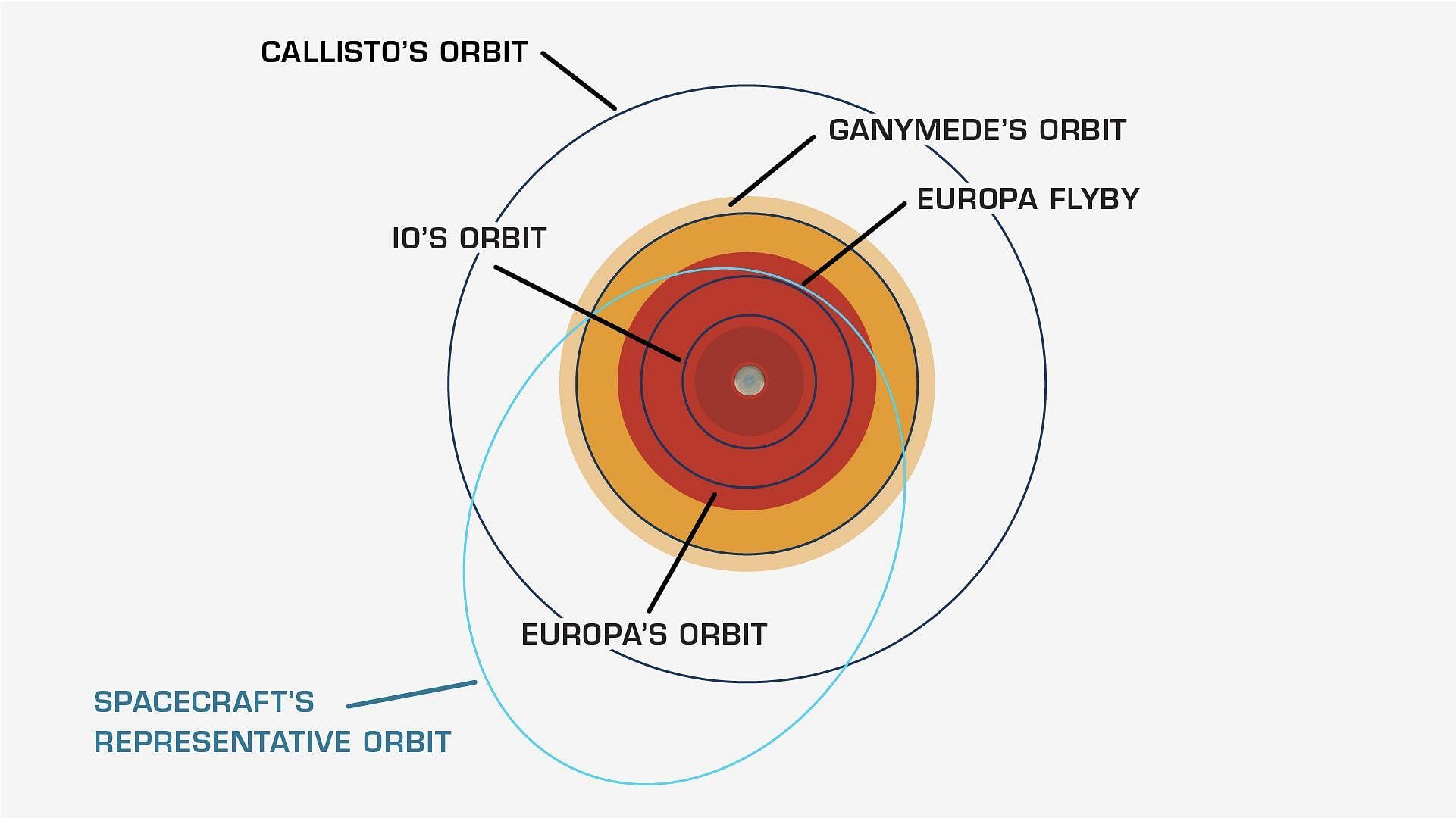 The Europa Clipper will orbit Jupiter elliptically and will perform close flybys of Europa to limit the damage to the spacecraft from the radiation | X: @NASA