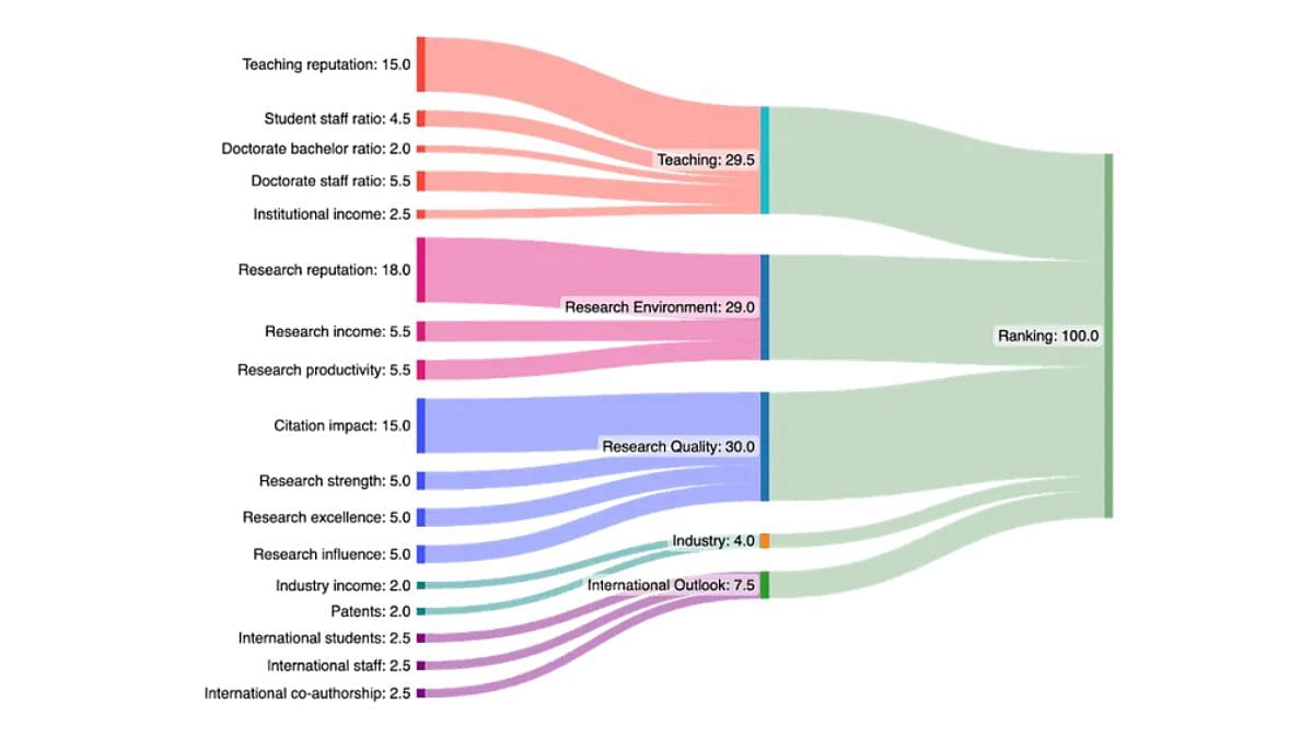 Fig 1 : Weightage of different parameters. In this article, we will be discussing Research Quality (30%)