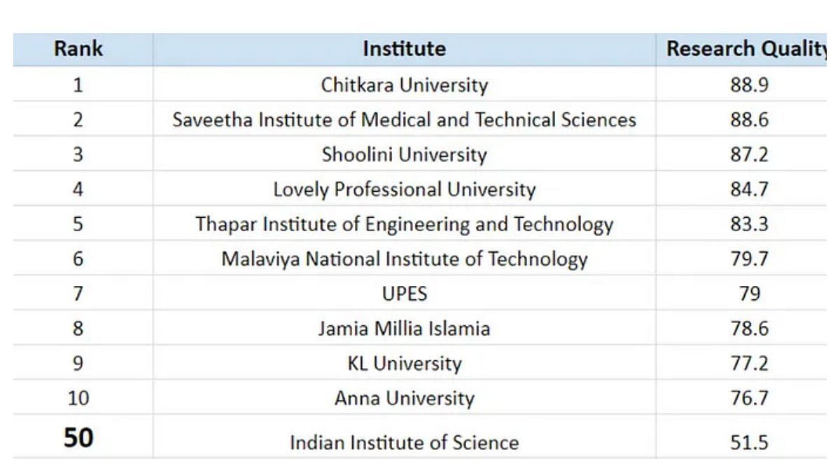 Table 1 : Indian Universities ranked by research quality according to THE rankings