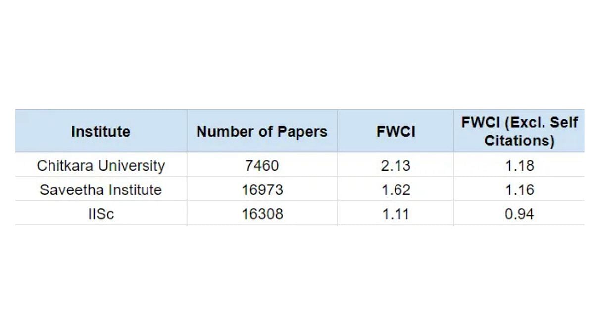 Table 2 — Effect of excluding self citations, the gap narrows considerably. Source — Scopus 