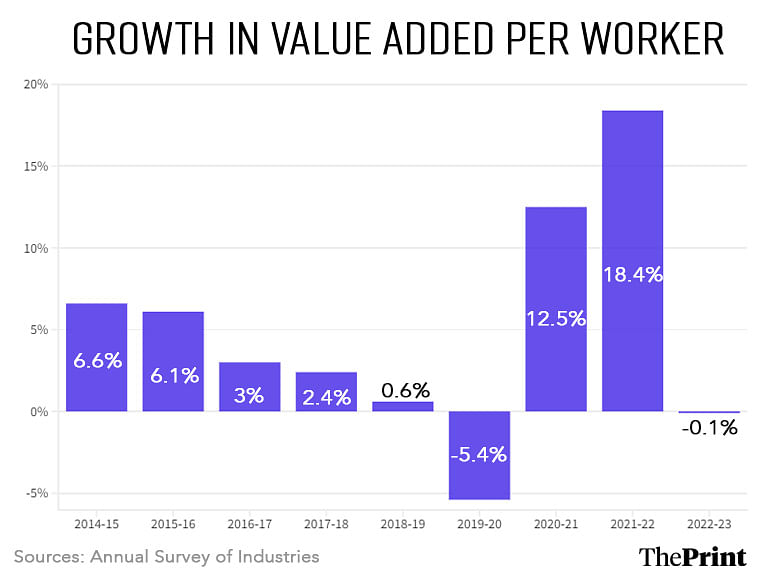 Growth in value added per worker | Graphic: Wasif Khan | ThePrint