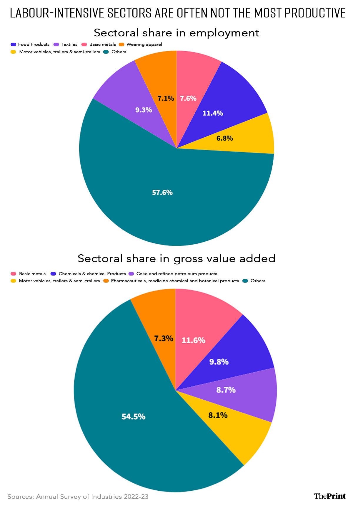 Labour-intensive sectors are often not the most productive | Graphic: Wasif Khan | ThePrint