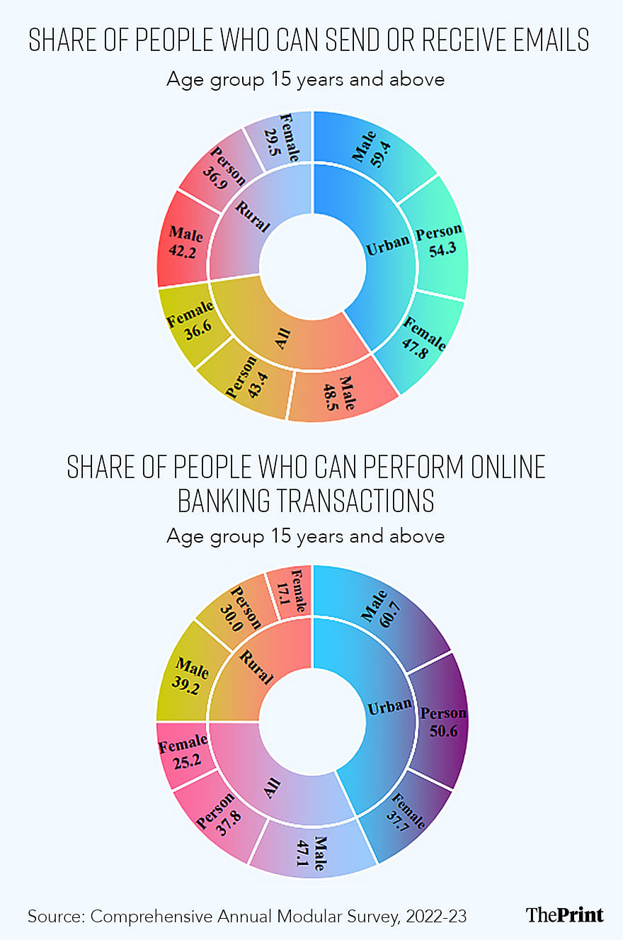 Share of people aged 15 years and above who can send or receive emails (top); share of people in the same age group who can perform online banking transactions (bottom) | Graphic: Wasif Khan | ThePrint