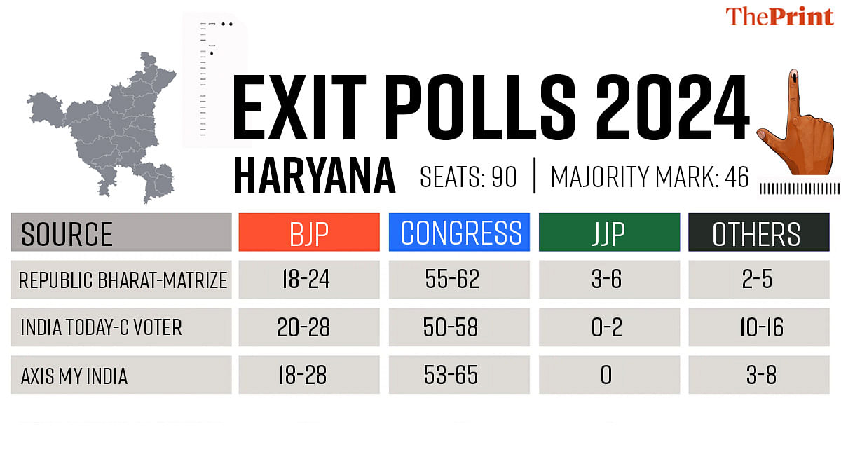 Exit polls say Congress to end BJP’s run in Haryana, hung verdict in J&K