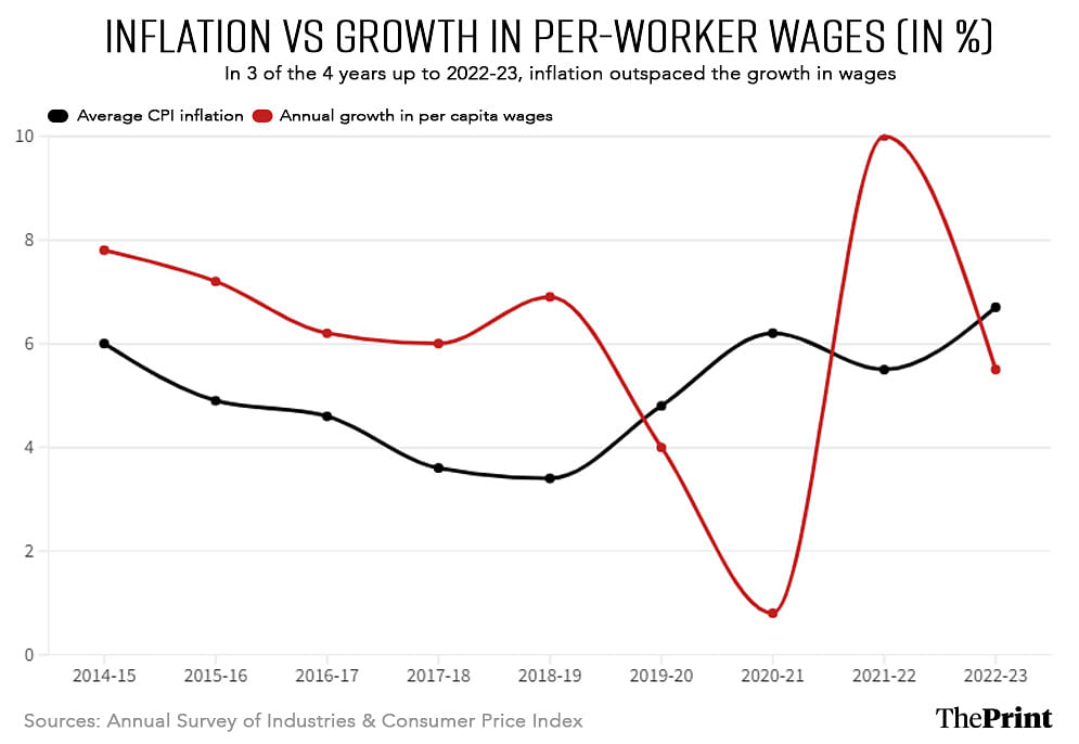 Inflation vs growth in per-worker wages | Graphic: Wasif Khan | ThePrint