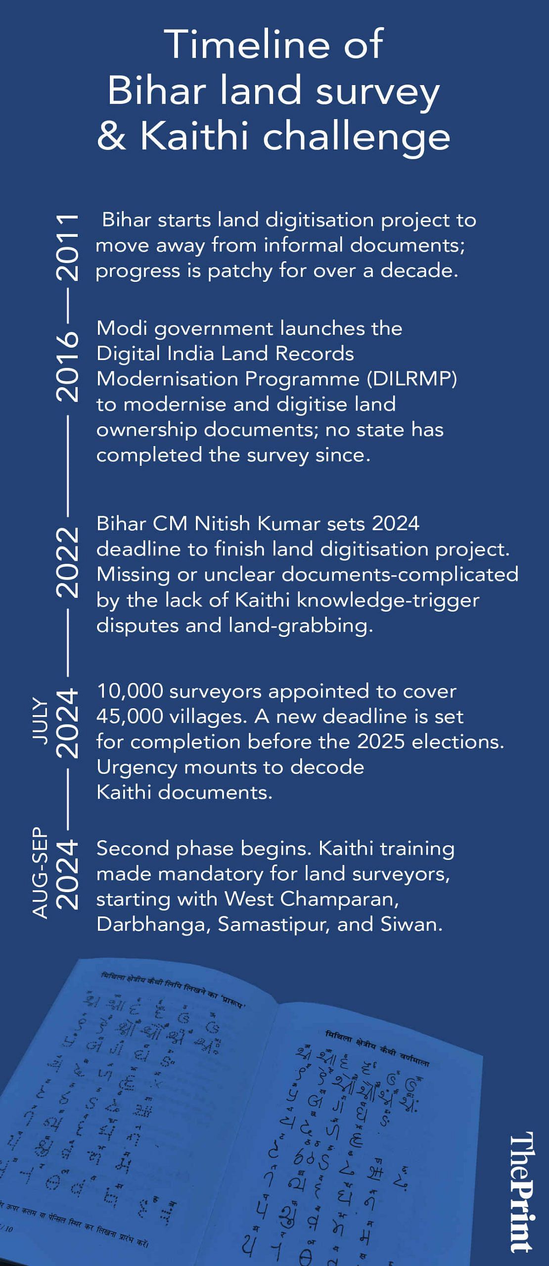 Kaithi and Bihar land survey timeline