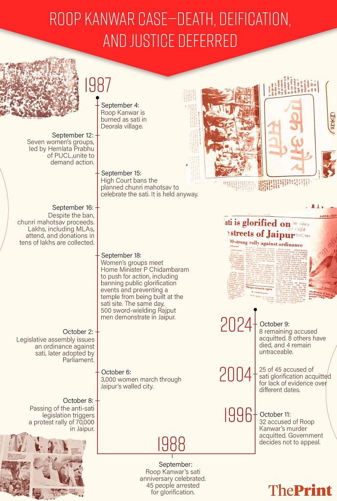 Roop Kanwar timeline