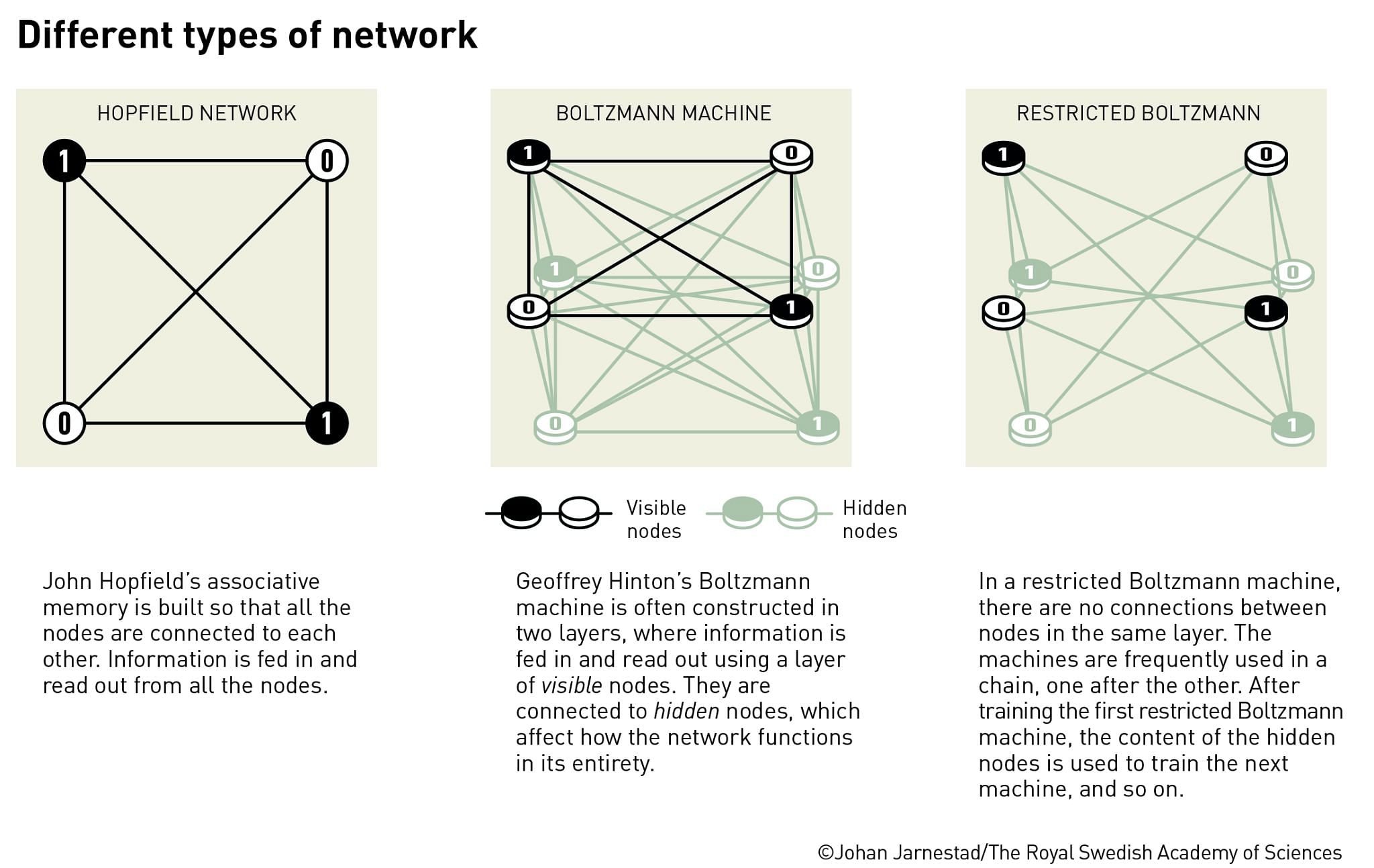 How the Hopfield’s network, Boltzmann machine and restricted Boltzmann machine work | Johan Jarnestad/The Royal Swedish Academy of Sciences