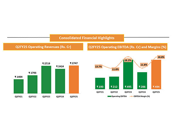 Deepak Fertilisers Reports Impressive Growth & Margin Expansion