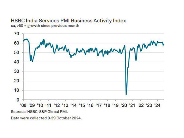 India's Services Index surged to 58.5 in Oct, services employment grew at fastest rate in 26 months