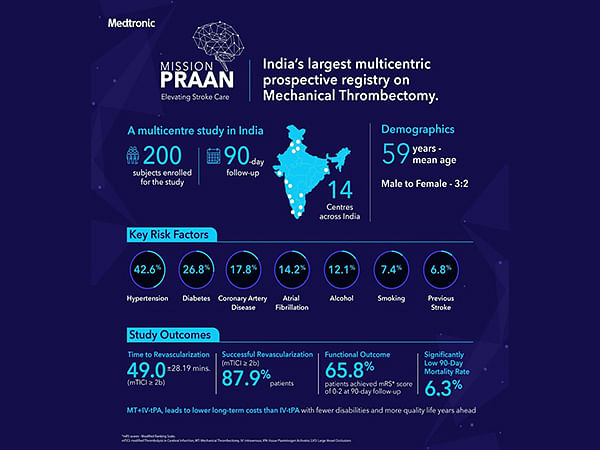 Medtronic unveils outcomes of the largest multi-centric prospective stroke registry on mechanical thrombectomy in India (PRAAN)