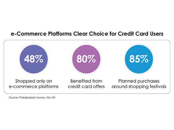 Over 80% Credit Card Users See more Value Shopping Online During Festive Season: Paisabazaar Survey Over 80% Credit Card Users See more Value Shopping Online During Festive Season: Paisabazaar Survey
