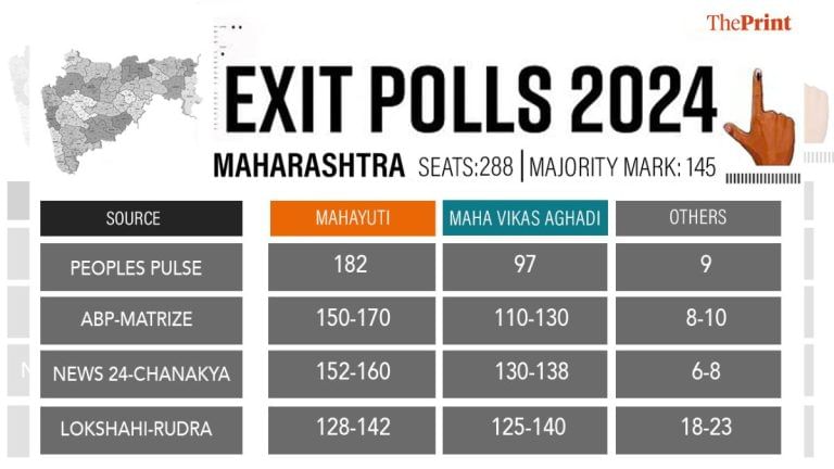 Mahayuti to retain Maharashtra in tight contest, exit polls predict, with BJP single largest party