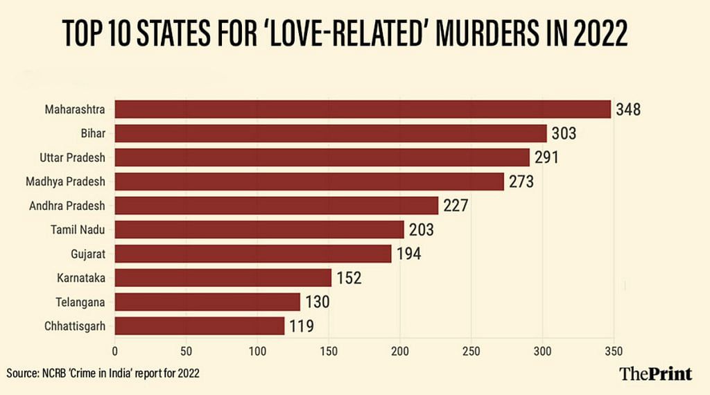 Love-related murders in India's states