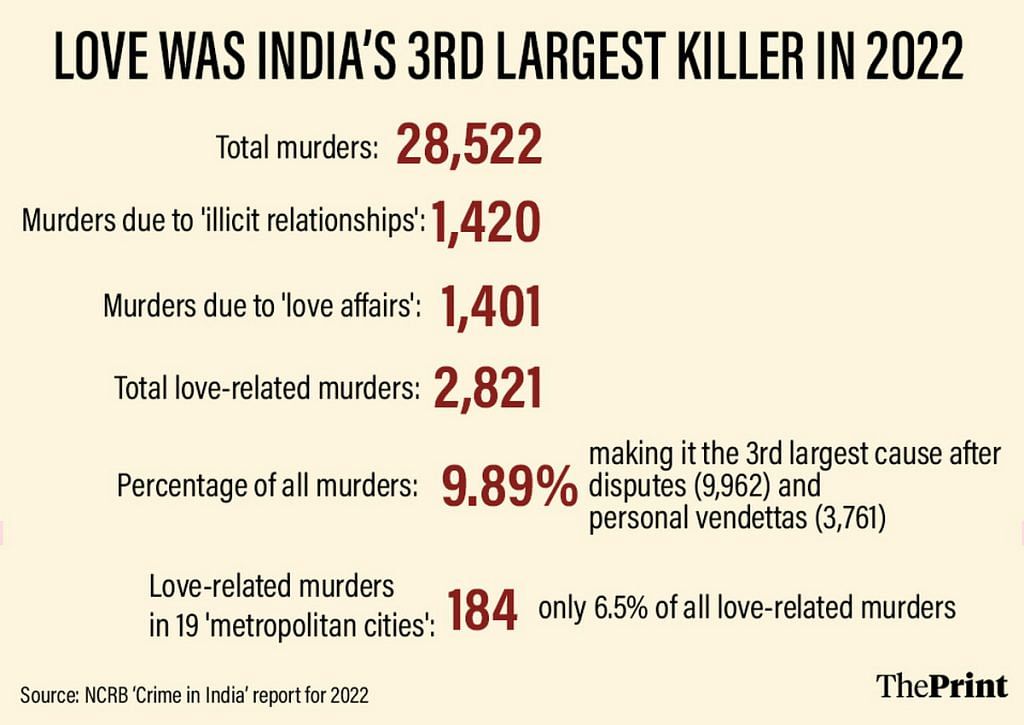 Love-related murders in India 