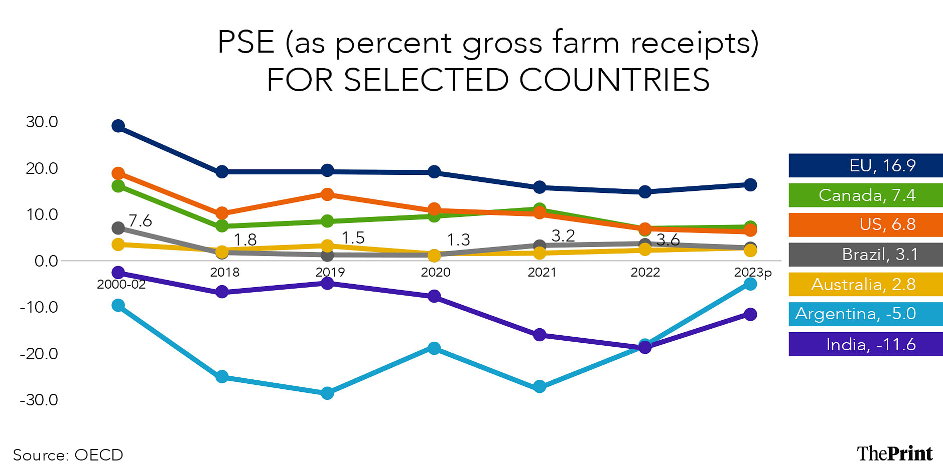 PSE for EU, Canada, US, Brazil, Australia, Argentina, and India