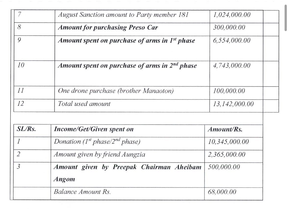 Details from ED chargesheet showing 'donations' & daily collection, expenditure of UNLF | Courtesy: ED