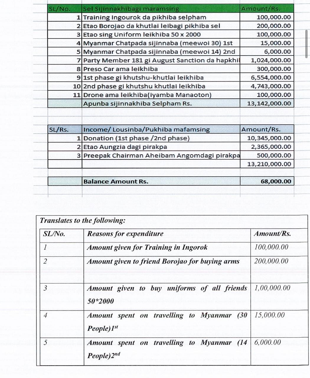 Details from ED chargesheet showing 'donations' & daily collection, expenditure of UNLF | Courtesy: ED