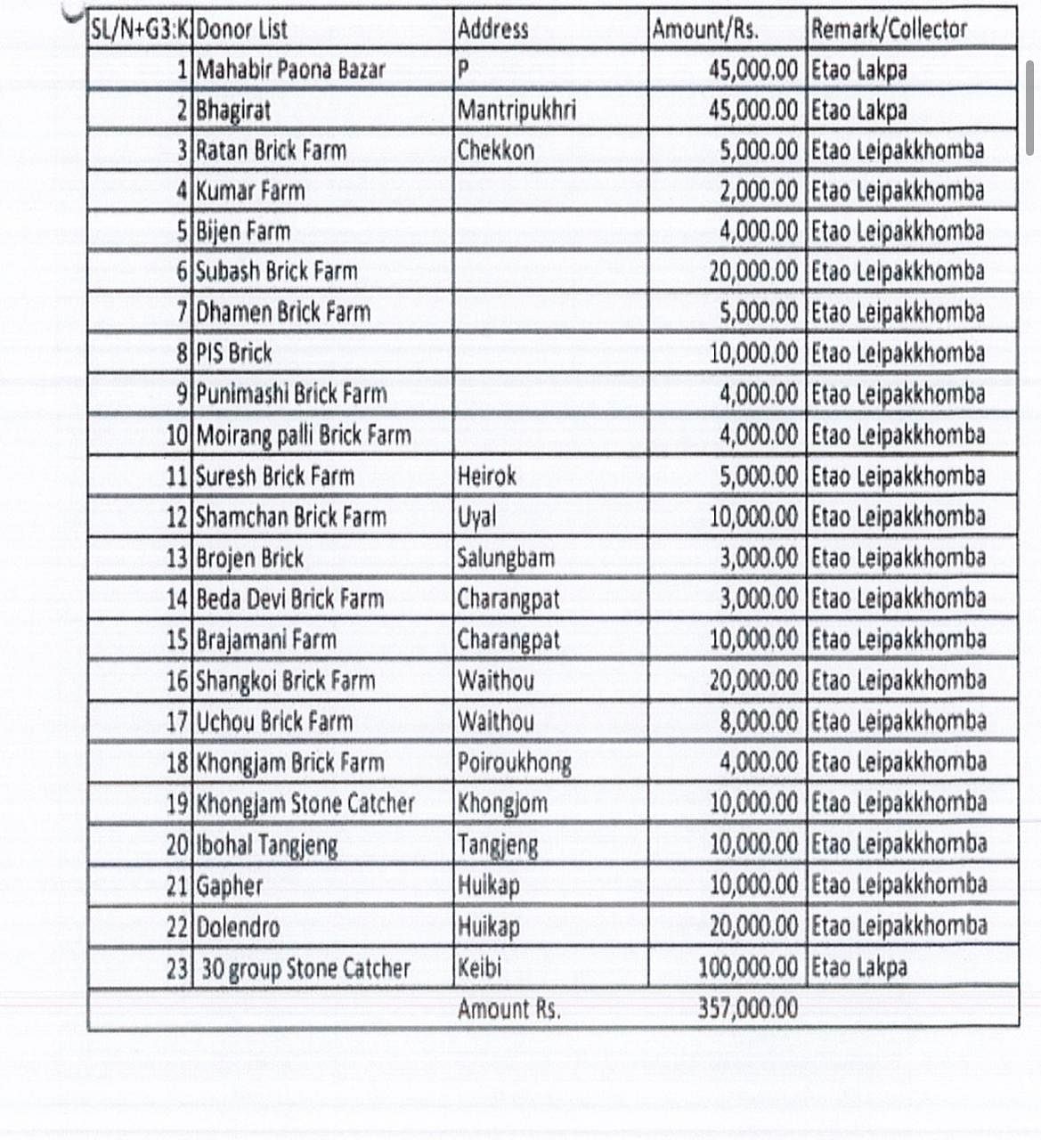 Details from ED chargesheet showing 'donations' & daily collection, expenditure of UNLF | Courtesy: ED