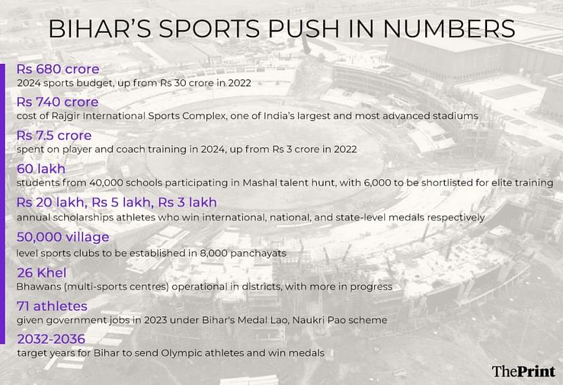 Bihar sports push
