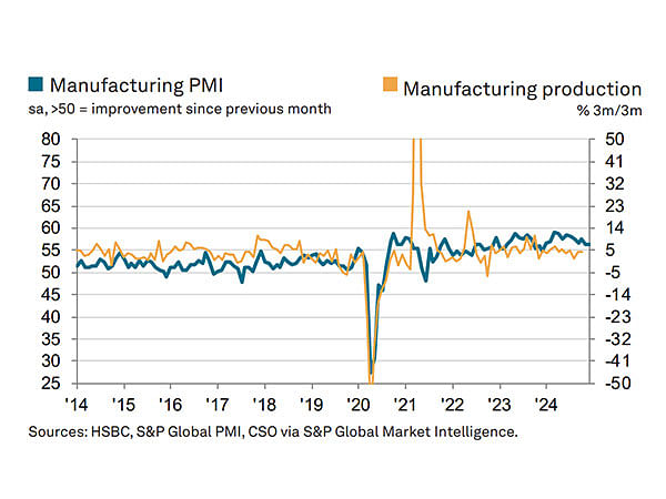 India's manufacturing sector showed robust job creation, December PMI at 56.4  