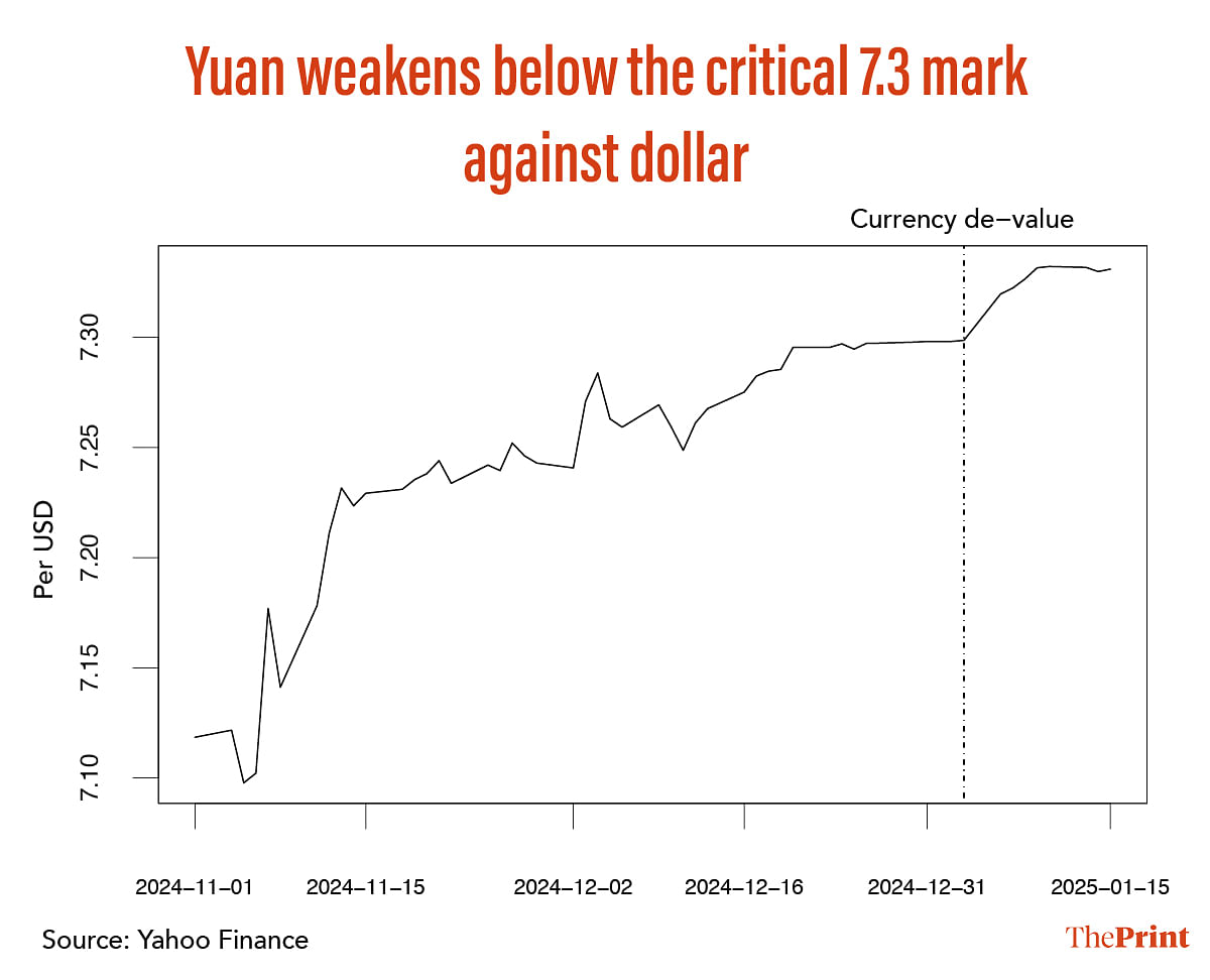 Yuan weakens below the critical 7.3-mark against the dollar | Graphic: Manali Ghosh | ThePrint
