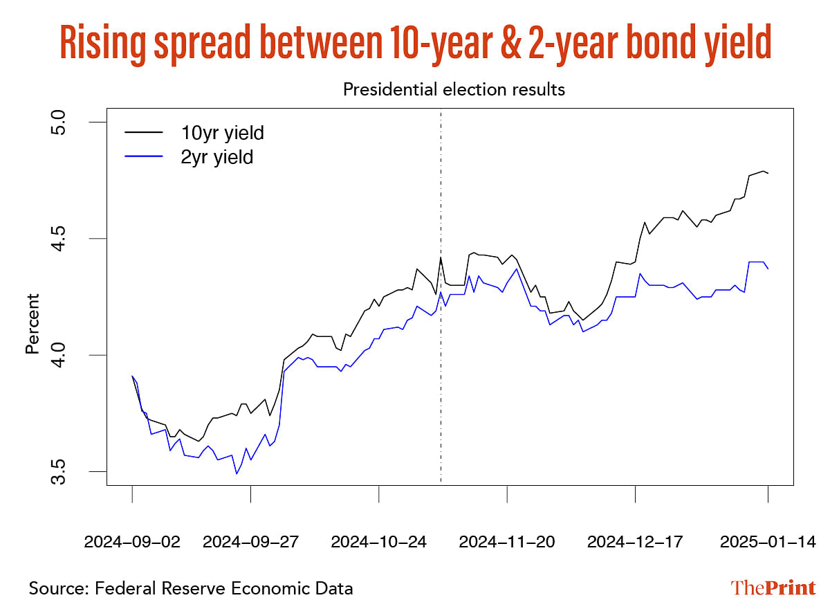 Rising spread between the 10-year and the 2-year bond yield | Graphic: Manali Ghosh | ThePrint
