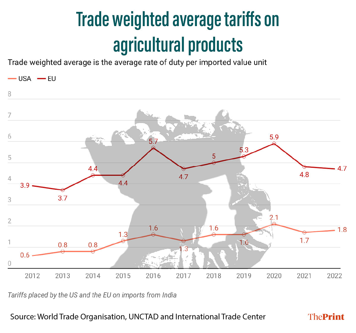 Trade-weighted average tariffs on agricultural products | Manali Ghosh | ThePrint